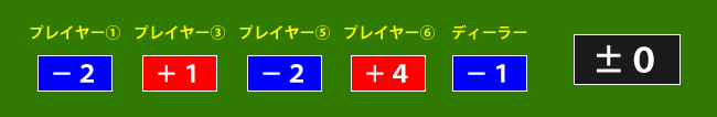プレイヤーとディーラーの計算結果は－2＋1－2＋4－1で「0」です。